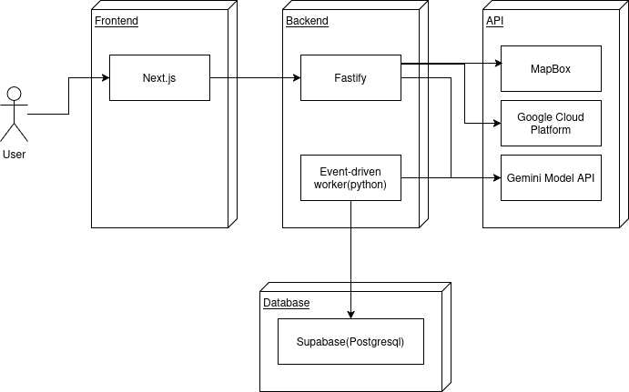 Safe Selangor System Architecture