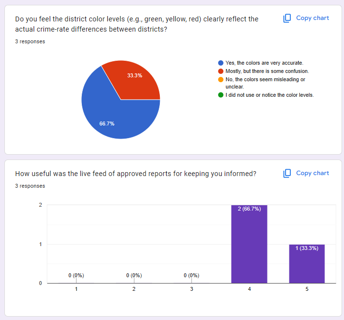 User Testing Feedback Survey